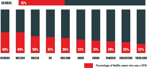 उपयोगकर्ता प्रतिशत जो vpn के साथ नेटफ्लिक्स का उपयोग करते हैं